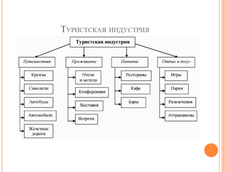 Предприятия индустрии туризма. Питание в туристской индустрии. Характеристика туристической отрасли. Таблица развития транспорта и индустрии туризма.