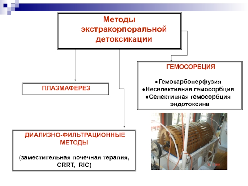 К методам детоксикации относятся. Методы экстракорпоральной детоксикации. Методика проведения плазмафереза. Экстракорпоральные методы детоксикации презентация. Медицина критических состояний.