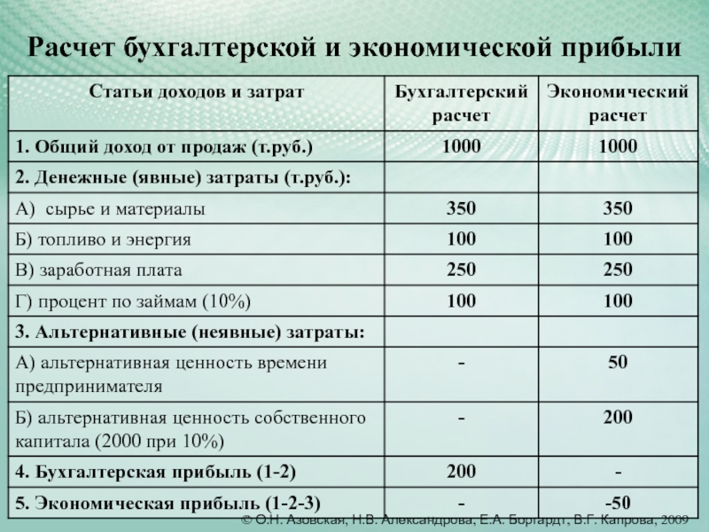 Рассчитать простую бухгалтерскую норму прибыли по проекту arr