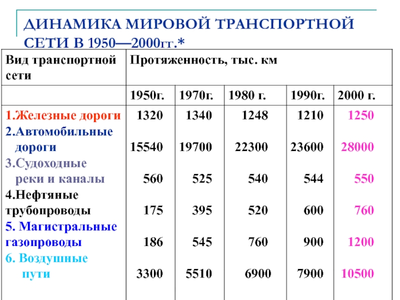 Транспорт и мировое хозяйство география 10 класс презентация