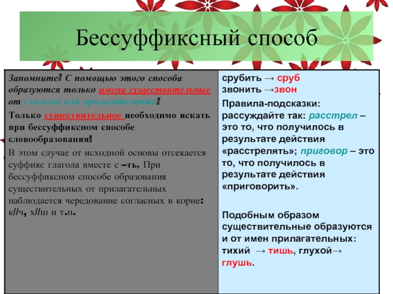 Какие слова бессуффиксные. Бессуффиксный способ словообразования. Примеры бессуффиксного способа. Слово образованное бессуффиксным способом. Примеры бессуффиксного способа образования.