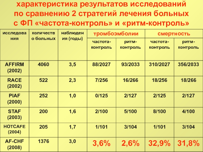 Характеристика результата. Характеристика итогов. Пса частота контроля. Итог по характеристике.