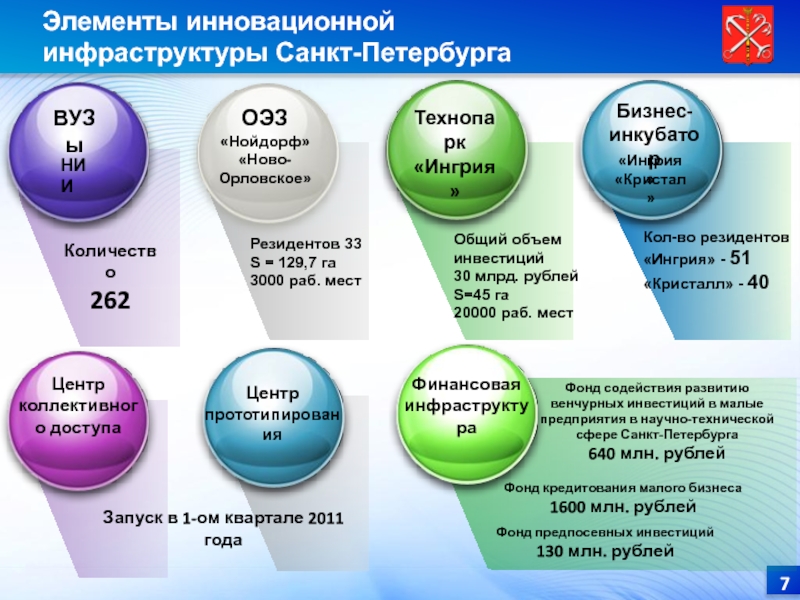 Техническую сферу составляют. Фонд инфраструктурных и образовательных программ. Бизнес инкубатор Ингрия.