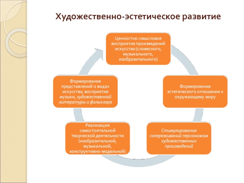 Формы художественного образования. Художественно-эстетическое развитие. Содержание художественно эстетического развития. Виды художественно-эстетического развития. Художественное статическое развитие это.