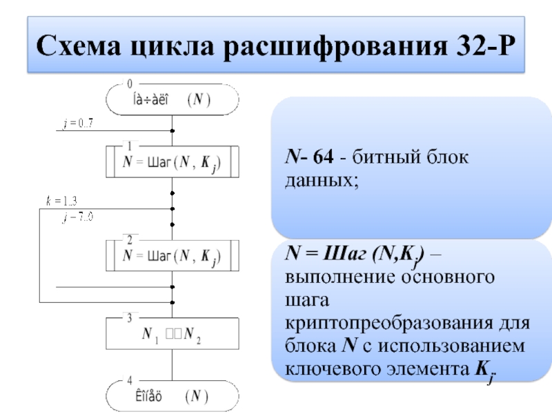 Гост 28147 89 схема шифрования