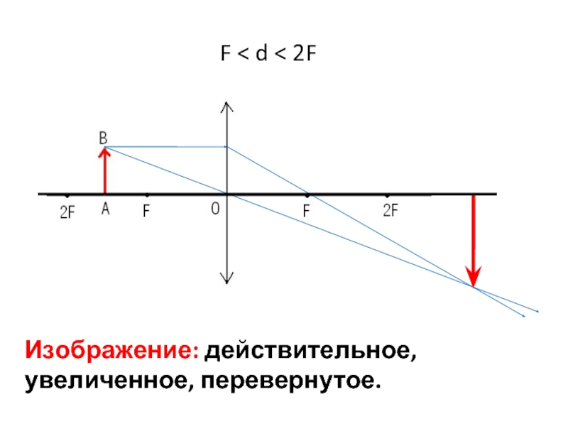 D 2f физика. Рассеивающая линза d>2f d<2f. Рассеивающая линза d>2f d 2. Собирающая линза f<d<2f. D>2f рассеивающая линза рисунок.