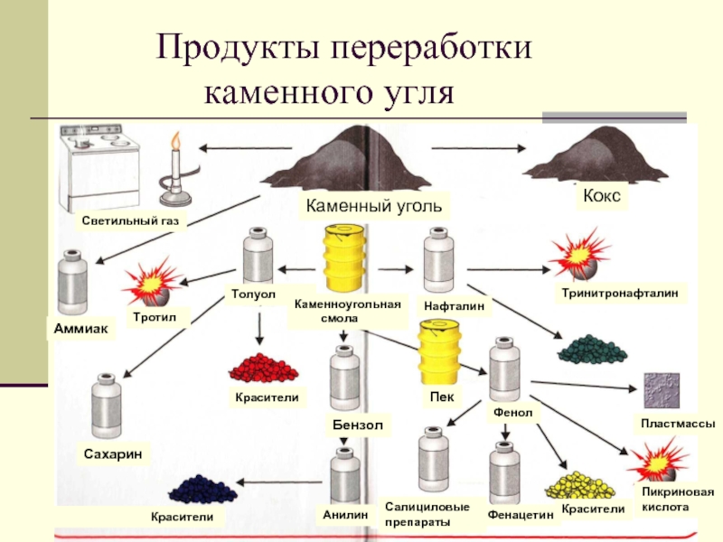 Продукты переработки         каменного угляСветильный газКаменный