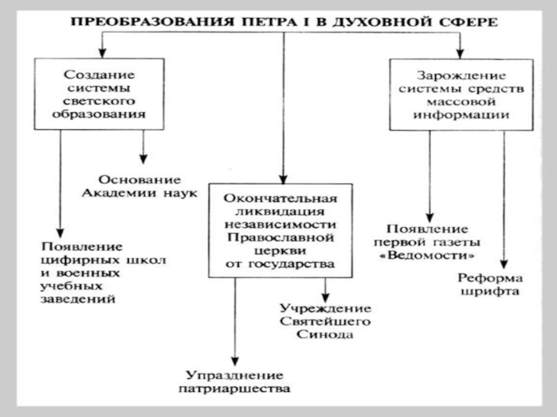 Урок реформа. Социальные реформы Петра 1 схема. Социально-экономические преобразования Петра 1 в схемах. Диаграмма правления Петра 1. Реформы Александра 2 в аграрной сфере.