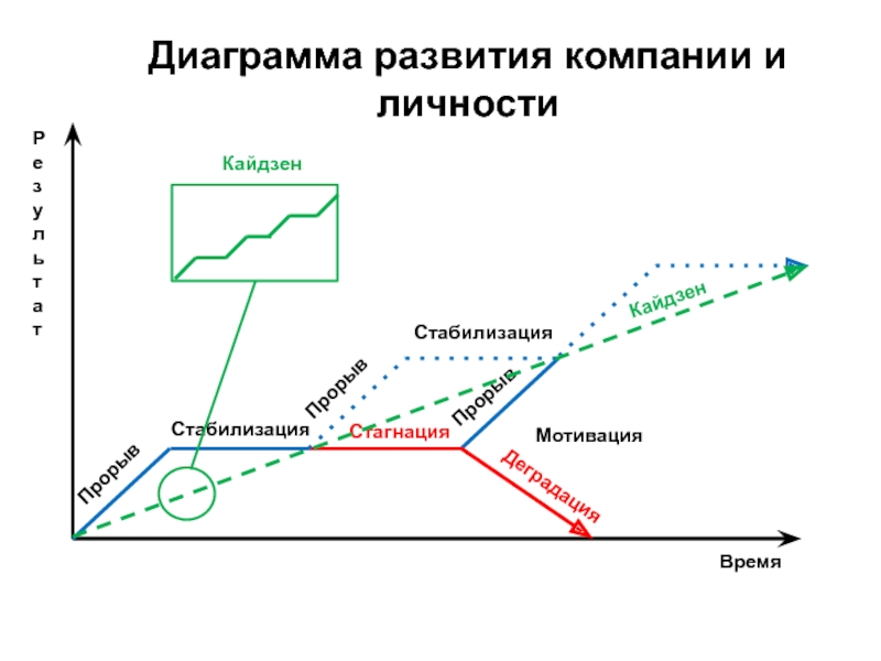 Диаграммы бережливого производства. Диаграмма развития компании. График развития компании. Диаграмма развития личности. Диаграмма Кайдзен.