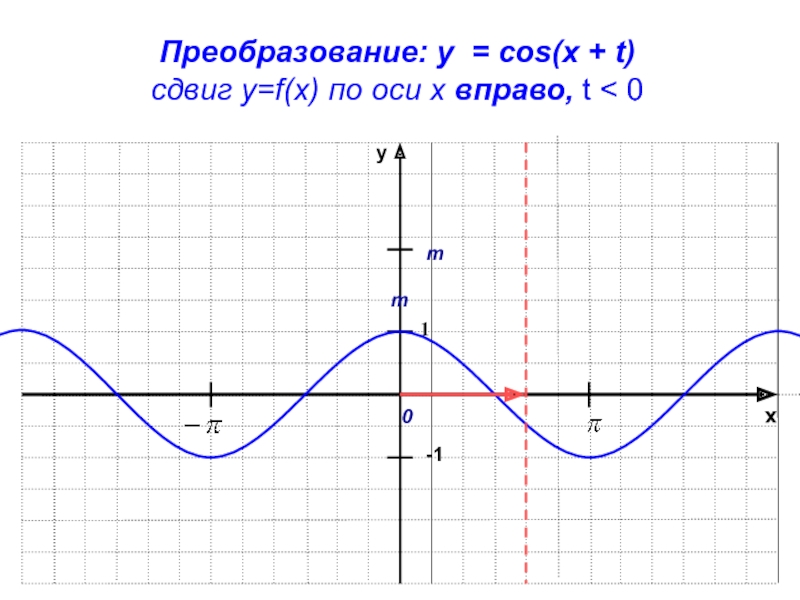 График какой функции изображен на рисунке y cosx y sinx