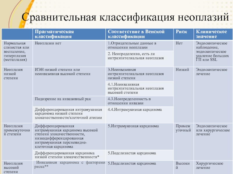 Классификации сравнений. Неоплазия низкой степени. Сравнение и классификация. Интраэпителиальная неоплазия низкой степени желудка. Неоплазия высокой степени что это.