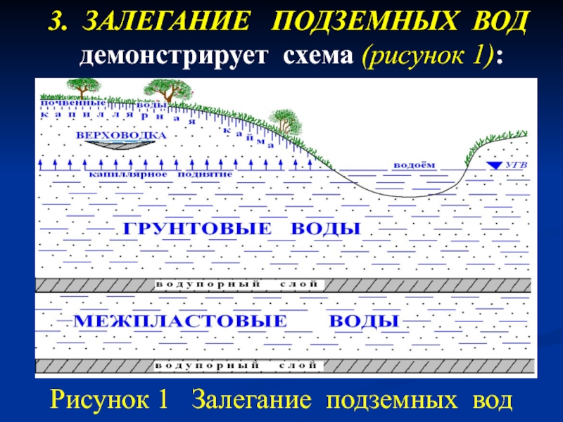 Условия залегания подземных вод. Залегание подземных вод. Классификация подземных вод по условиям залегания. Верховодка.. По условиям залегания подземные воды делятся на.