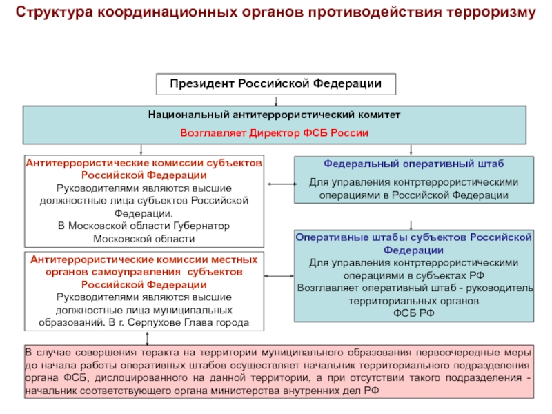 Координации деятельности по борьбе с. Управления структура национального антитеррористического комитета. Национальный антитеррористический комитет структура. Структура органов противодействия терроризму. Структура органов по борьбе с терроризмом.