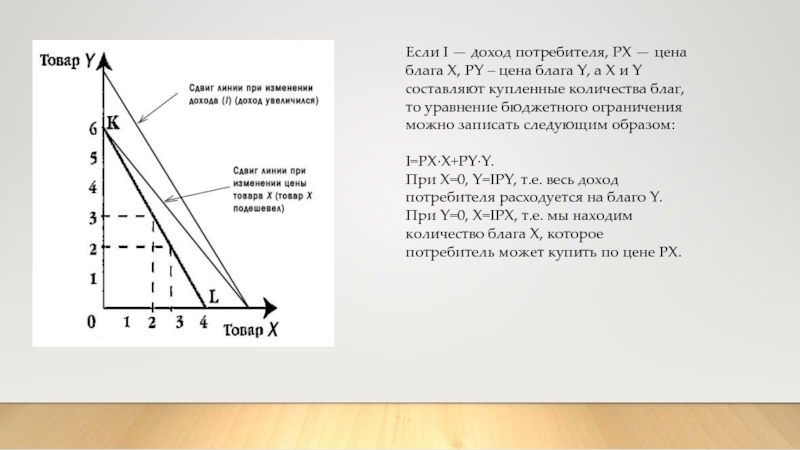 Товар х. Бюджетная линия (линия бюджетного ограничения). Бюджетное ограничение и бюджетная линия график. Уравнение бюджетного ограничения потребителя. Формула бюджетной линии.
