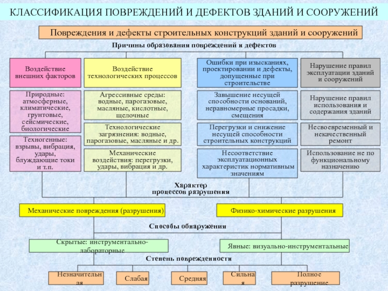 Составить схему классификации дефектов