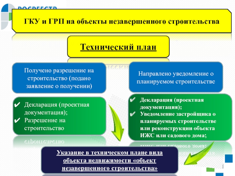 Гку и грп. Государственный кадастровый учет. Постановка на кадастровый учет объекта незавершенного строительства. Государственный кадастровый учет и государственная регистрация прав. – Объекты, подлежащие государственному кадастровому учету.