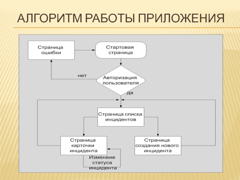 Алгоритм информационной системы. Алгоритм функционирования информационной системы. Алгоритм работы. Алгоритм разработки приложения. Алгоритм искусственного интеллекта.