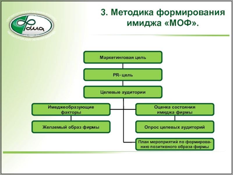 Методы формирования образа. Компания Сбербанк имидж. Целевую модель для формирования целевого имиджа фирмы. Цель маркетинг имиджа. Функции обувной фабрики.