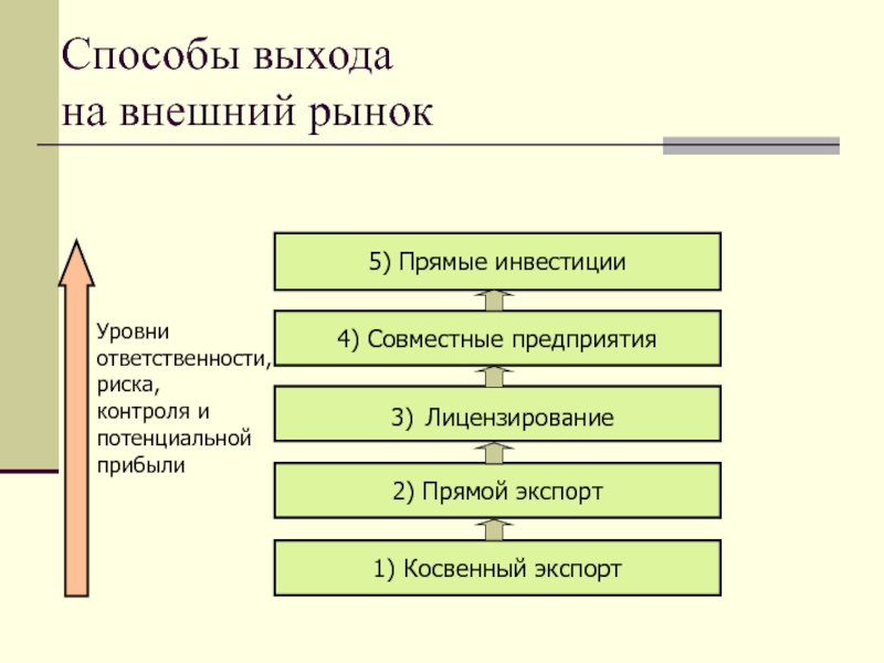 Выход способ. Способы выхода на внешний рынок. Способы выхода на рынок. Условия выхода на внешний рынок. Способы прямого экспорта.