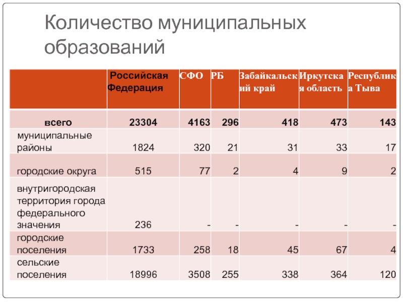 Виды муниципальной. Численность муниципальных образований. Сколько муниципальных образований в России. Типы муниципальных образований. Количественные данные по видам муниципальных образований в России.