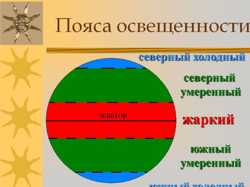 Презентация пояса земли 7 класс презентация