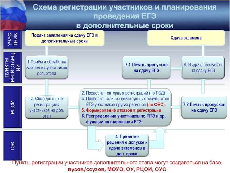 Exam регистрации. Схема до регистрации. Этапы проверки ЕГЭ. Период проведения планирования. Регистрация для сдачи экзамена.