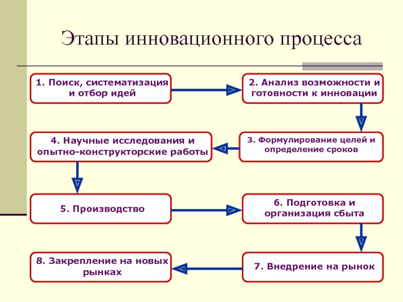 Инновационный этап