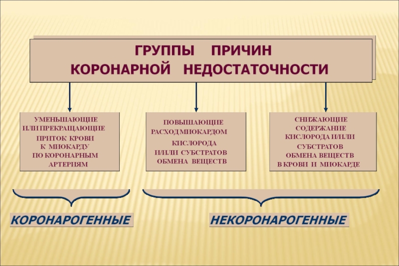 Коронарная недостаточность презентация