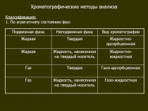 Хроматографические методы анализа