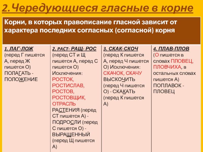 Правописание чередующихся гласных в корне слова