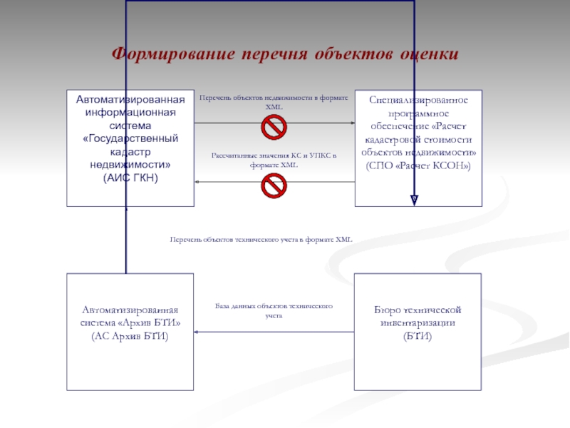 Перечень объектов. Формирование перечня. Формирование объекта недвижимости. Формирование и учет объекта недвижимости.