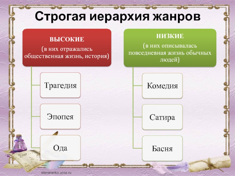 О каком литературном направлении идет речь четкая иерархия жанров изображение человека схематично