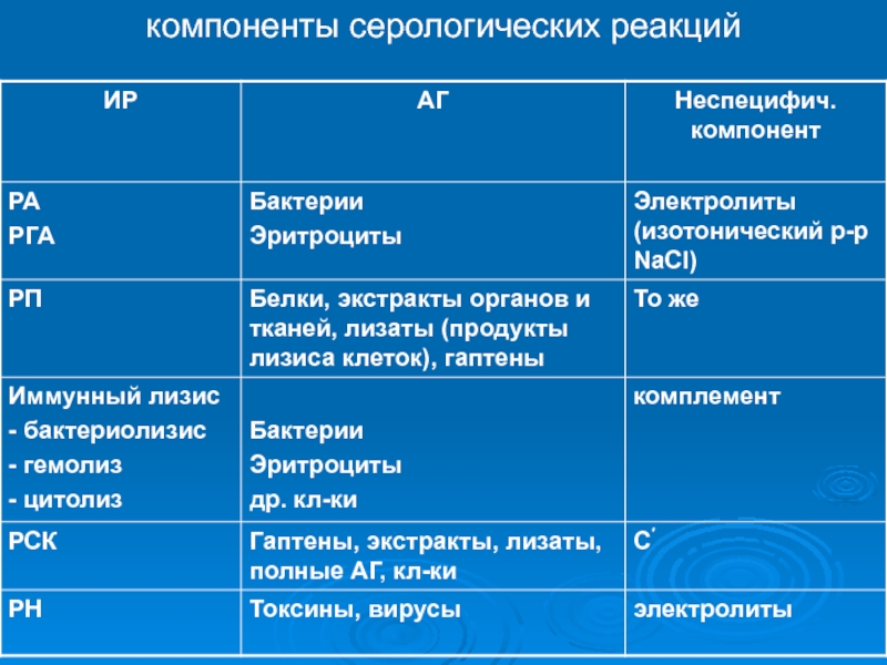 Виды серологических реакций схема - 85 фото