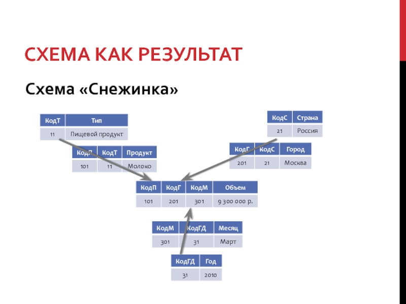 Схема звезда и снежинка бд