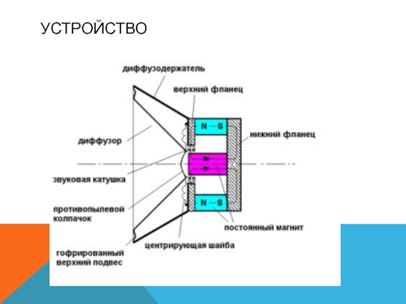 Работа динамика. Схема устройства динамического громкоговорителя/динамика.. Принцип работы громкоговорителя. Электродинамический громкоговоритель схема. Устройство рупорных динамиков.