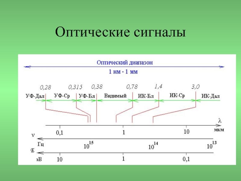 Характеристика сигналов связи. Оптический сигнал. Диапазон оптического сигнала. Сигналы оптоволоконный. Преобразование оптического сигнала в электрический.