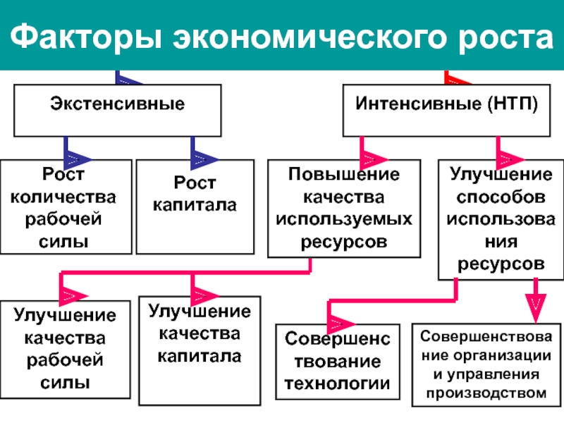 Экономический рост схема