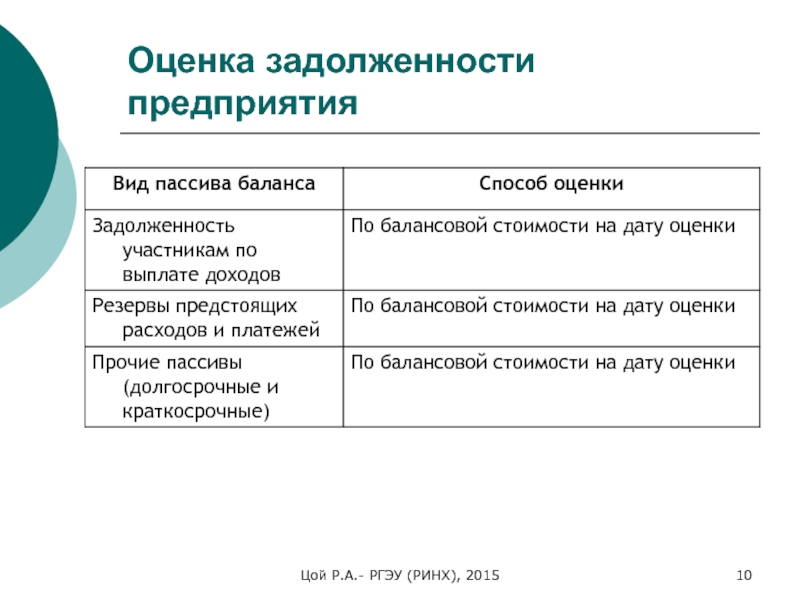 Оценки 2015. Оценка задолженности. Показатели задолженности предприятия. Метод балансовой оценки стоимости компании. Виды пассивов.