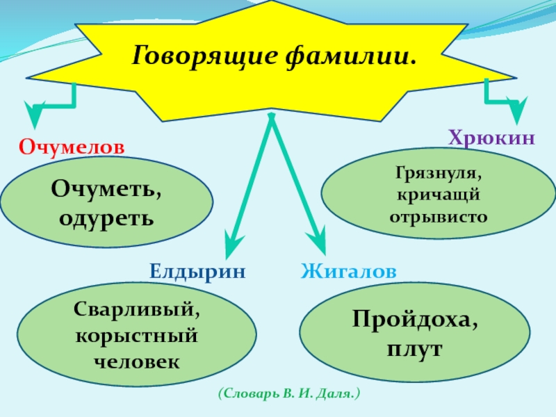 Говорящие фамилии в русской литературе презентация