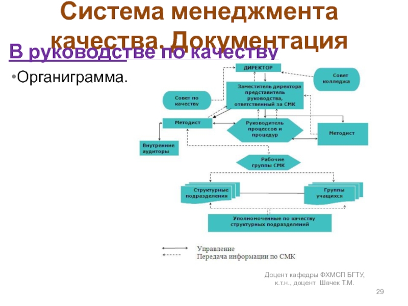 Система менеджмента качества. ДокументацияВ руководстве по качеству Органиграмма.Доцент кафедры ФХМСП БГТУ, к.т.н., доцент Шачек Т.М.