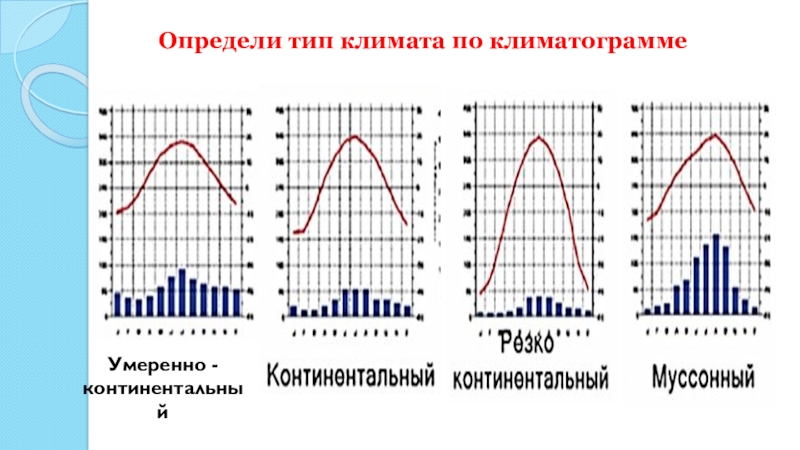 Климатические пояса по диаграмме