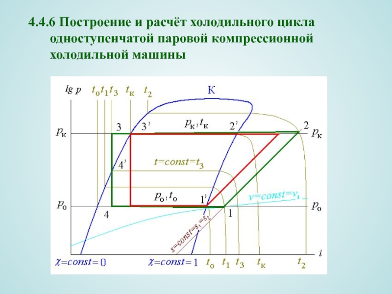 Построение цикла холодильной машины на диаграмме p i