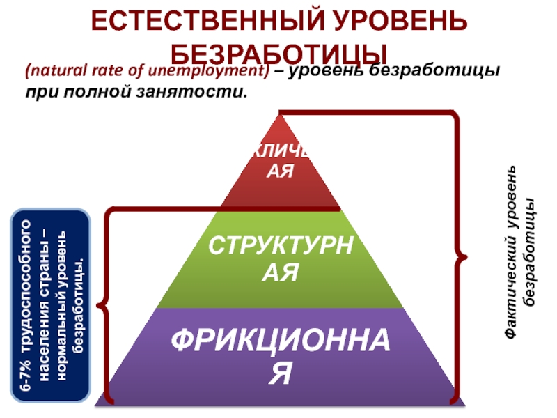 Естественный уровень безработицы. Уровень безработицы при полной занятости. Естественный уровень занятости. Уровень безработицы при полной занятости равен. 6. Естественный уровень безработицы.