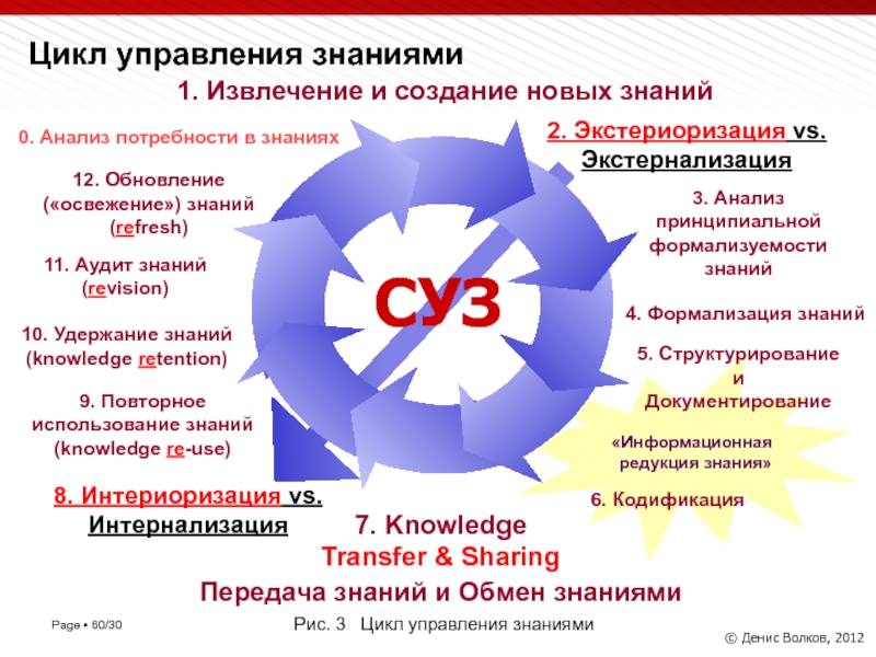 Информация управление знанием. Цикл управления знаниями. Система управления знаниями. Концепция управления знаниниями. Понятие управления знаниями.