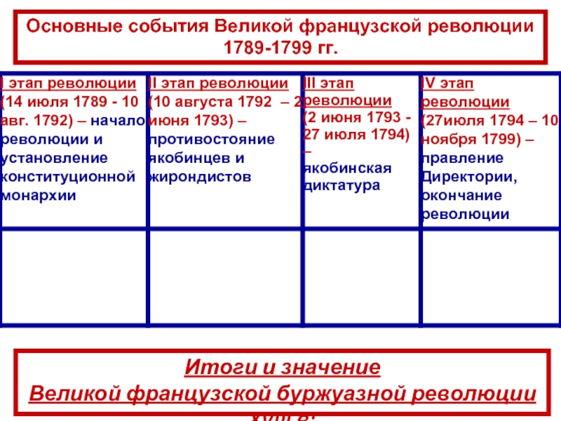 Французская революция завершение и итоги презентация 8 класс