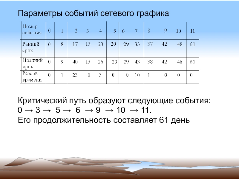 Следующее событие. Параметры событий. Параметры событий сетевого Графика. Временные параметры событий. Временных параметров событий график.