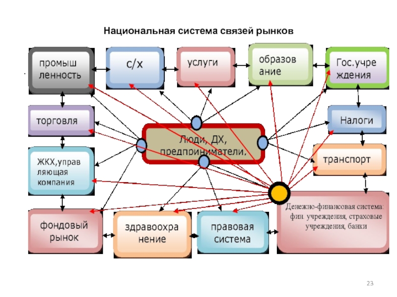 Рынок связи. Связь рынков производства. Взаимосвязь рынка труда с рынками других ресурсов.. Производственные и рыночные связи предприятия. Расширение связей на рынке связи.