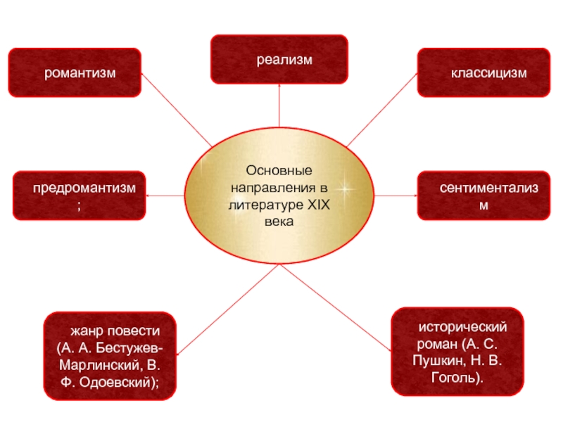 Направления литературы 19 века. Жанры литературы 19 века. Ведущие направления литературы 19 века. Кластер литература 19 века. Основные литературные Жанры 19 века.