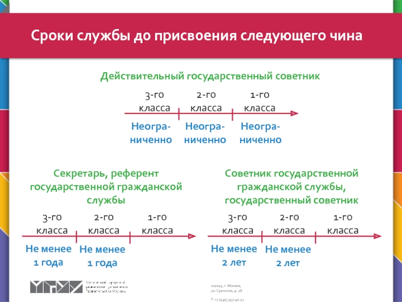 Классы государственной службы. Чин секретарь государственной гражданской службы 3 класса. Секретарь государственной гражданской службы 1 класса. Классный чин референт государственной гражданской службы 1 класса. Секретарь референт 1 класса.