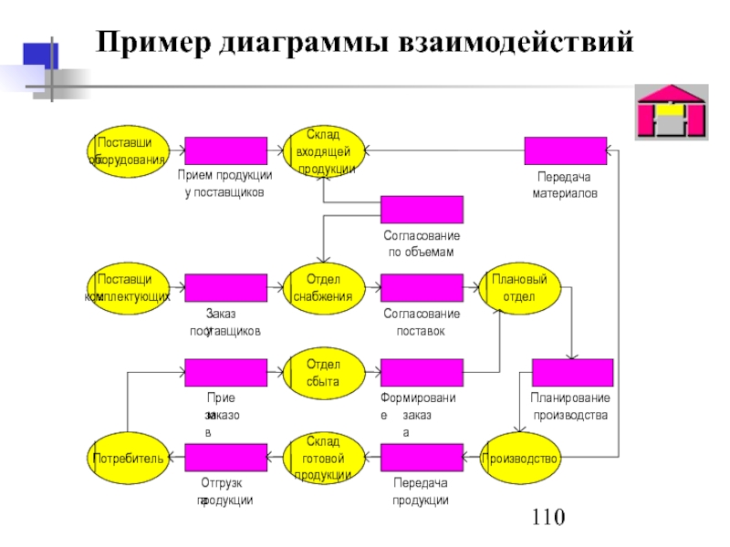 Диаграмма целей арис